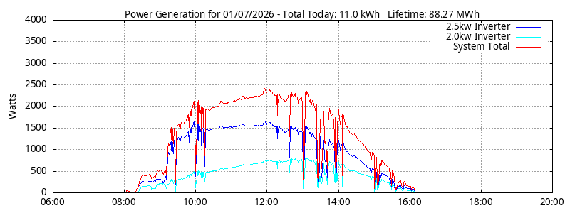 Power Generation Plot