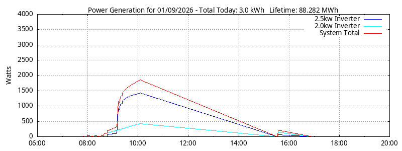 Power Generation Plot