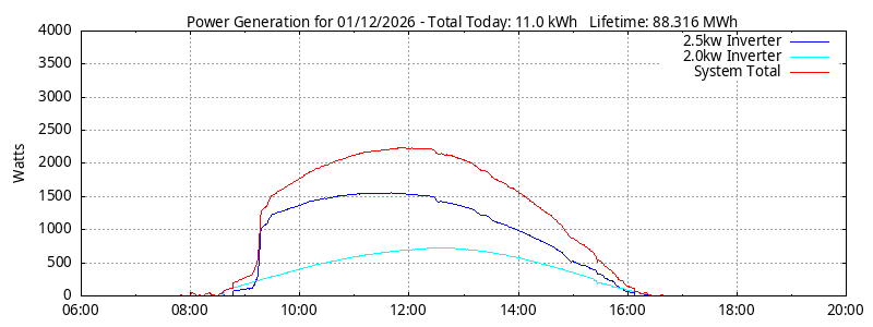 Power Generation Plot