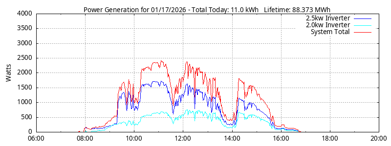 Power Generation Plot
