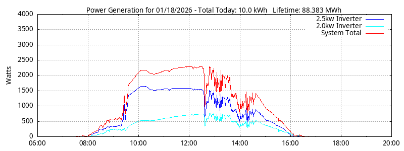 Power Generation Plot