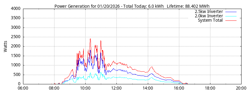 Power Generation Plot