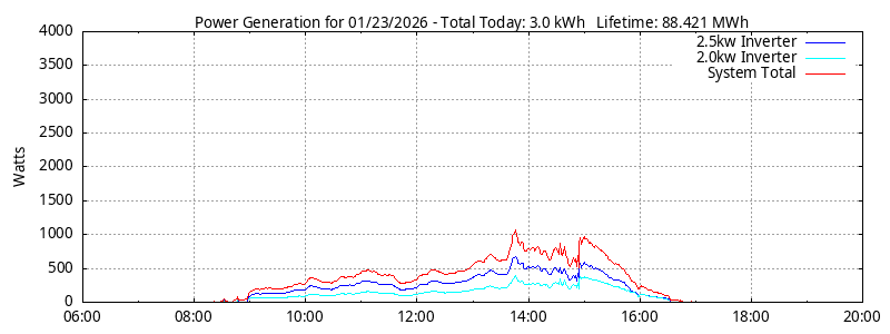 Power Generation Plot