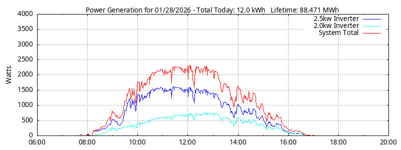 Power Generation Plot
