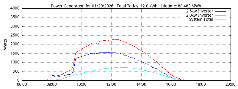 Power Generation Plot