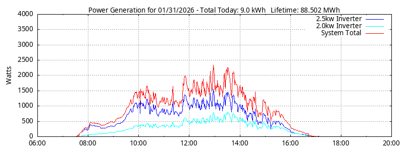 Power Generation Plot