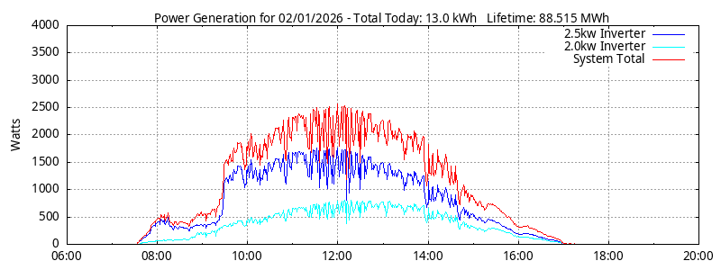 Power Generation Plot