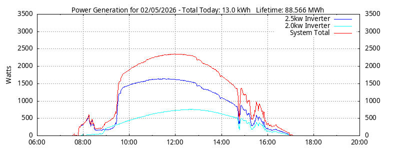 Power Generation Plot