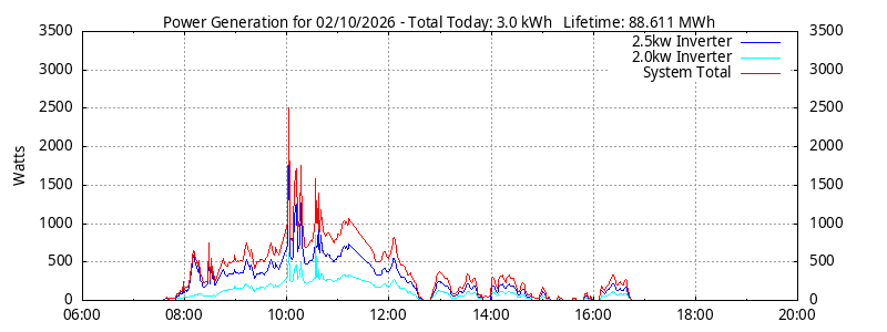 Power Generation Plot