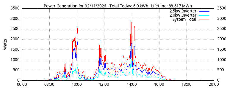 Power Generation Plot