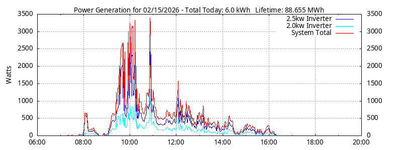 Power Generation Plot