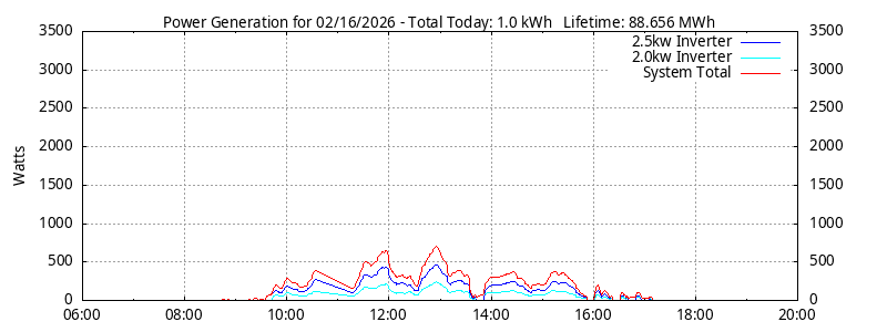 Power Generation Plot