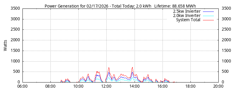 Power Generation Plot