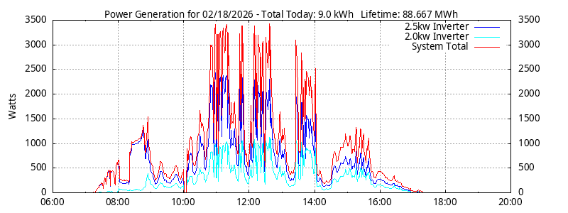 Power Generation Plot