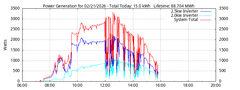 Power Generation Plot