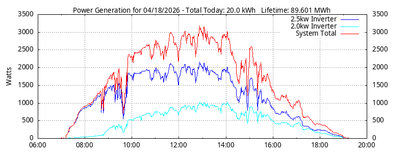 Power Generation Plot