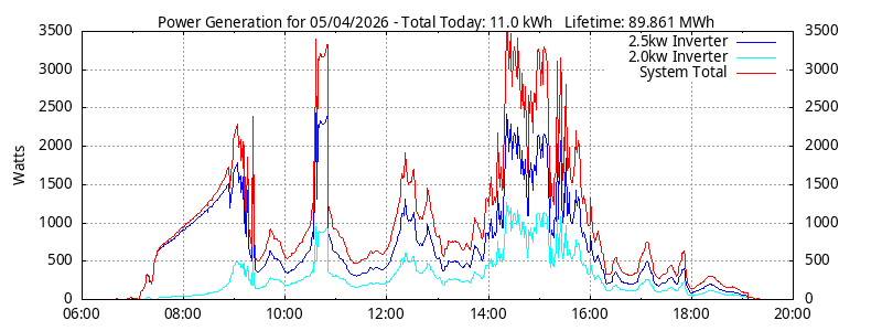 Power Generation Plot