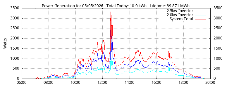 Power Generation Plot