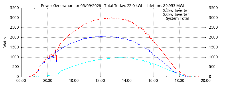 Power Generation Plot