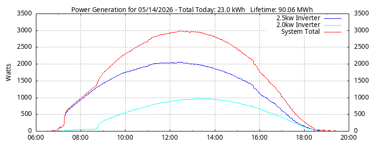 Power Generation Plot
