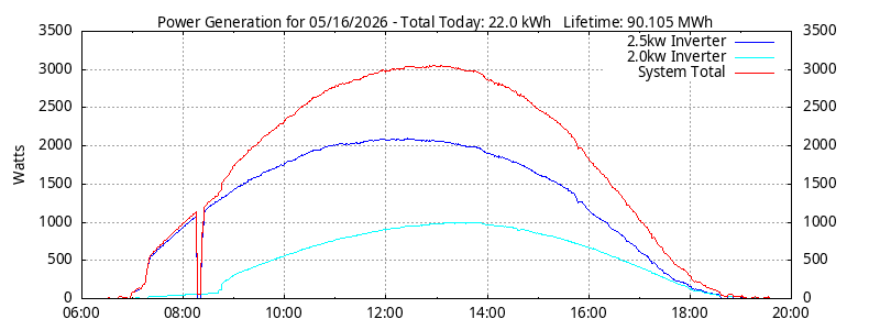 Power Generation Plot