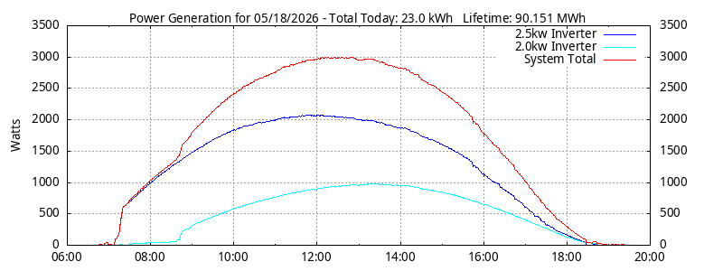 Power Generation Plot