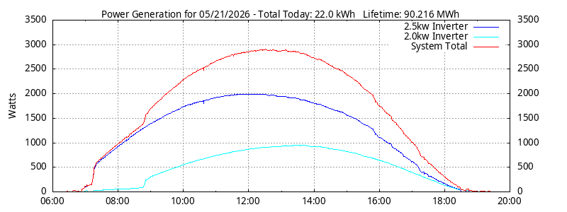 Power Generation Plot