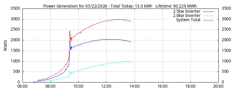 Power Generation Plot