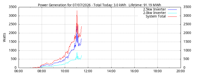 Power Generation Plot