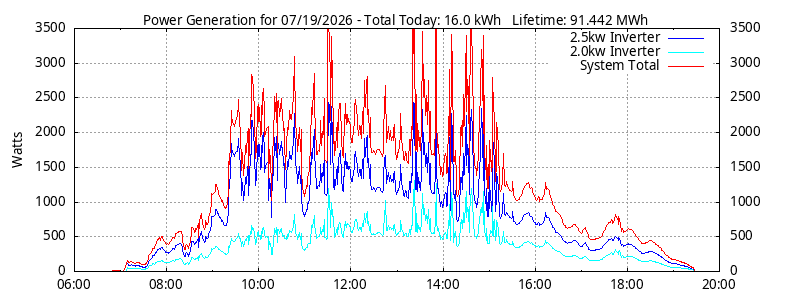 Power Generation Plot