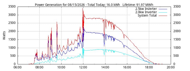 Power Generation Plot