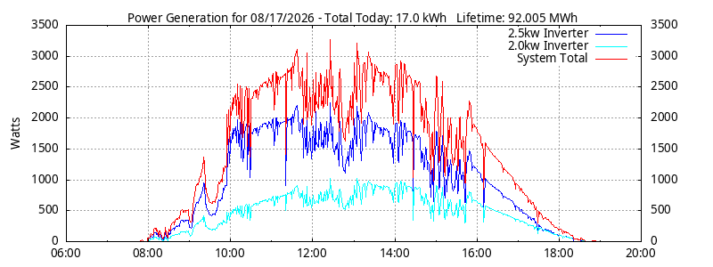 Power Generation Plot