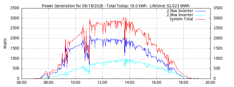 Power Generation Plot