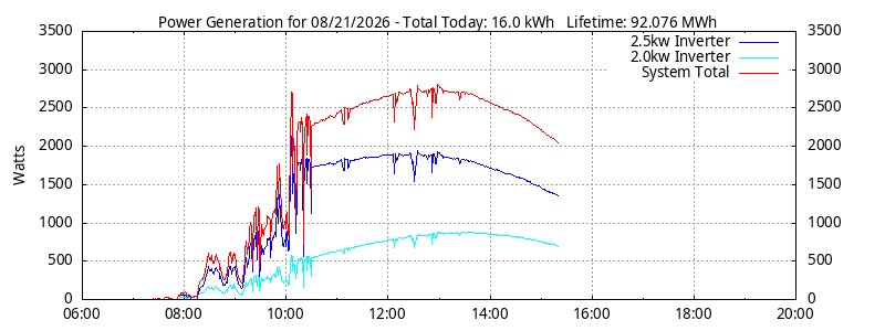 Power Generation Plot
